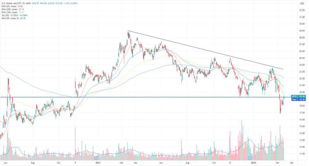 US Global Jets ETF