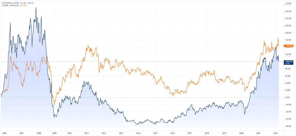 Ozl vs Copper price