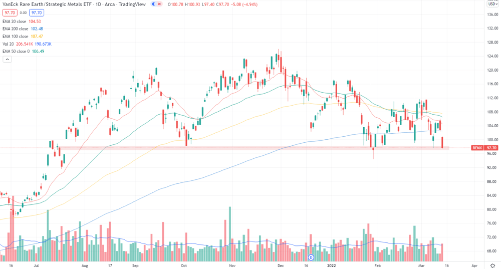 Rare Earths ETF