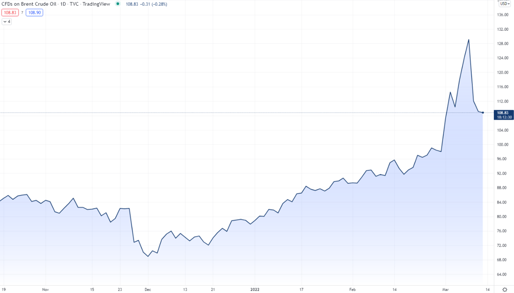 Crude Oil Price