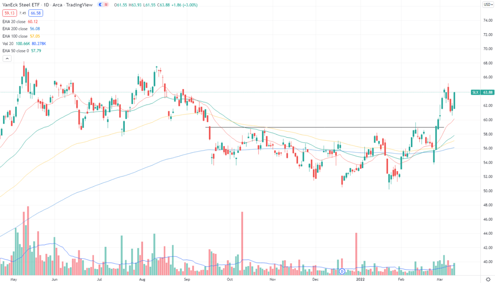 VanEck Steel ETF