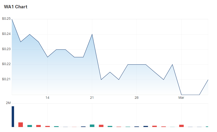 WA1 Resources (ASX WA1) Share Price - Market Index