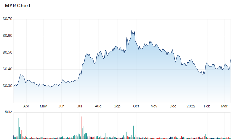 Myer Holdings Ltd (ASX MYR) Share Price - Market Index