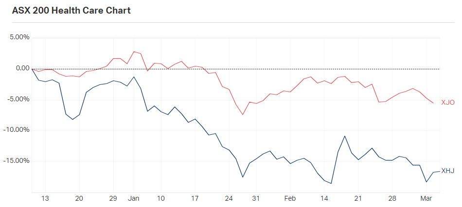 Health Care (ASX Sector) LIVE DATA - Market Index