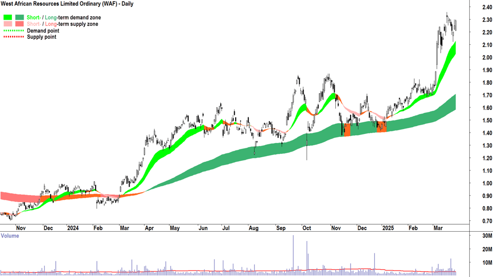 West African Resources (ASX-WAF) daily chart 27 March 2025