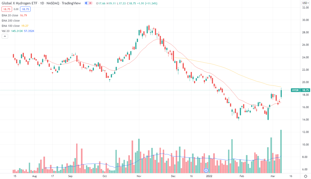 Global X Hydrogen ETF