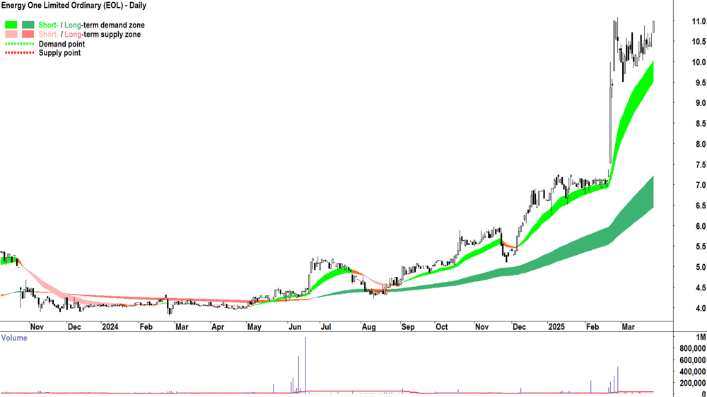 Energy One (ASX-EOL) daily chart 27 March 2025