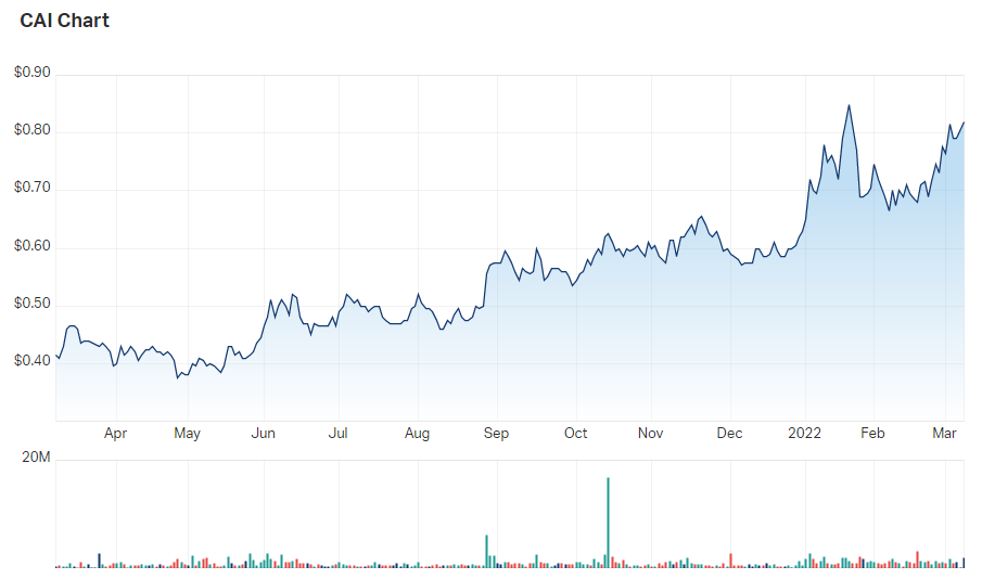 Calidus Resources Ltd (ASX CAI) Share Price - Market Index