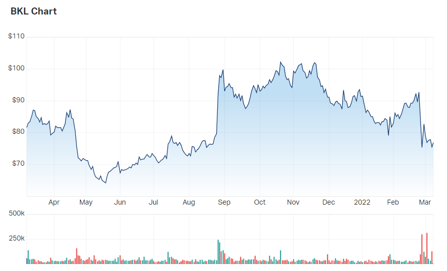 Blackmores Ltd (ASX BKL) Share Price - Market Index