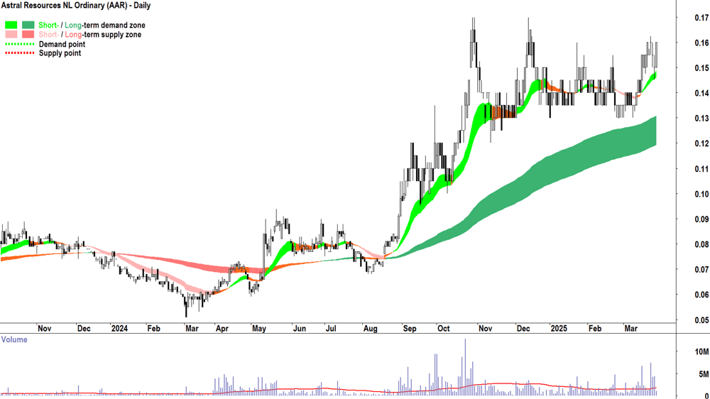 Astral Resources (ASX-AAR) daily chart 27 March 2025