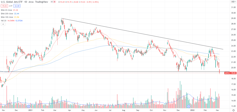 US Global Jets ETF