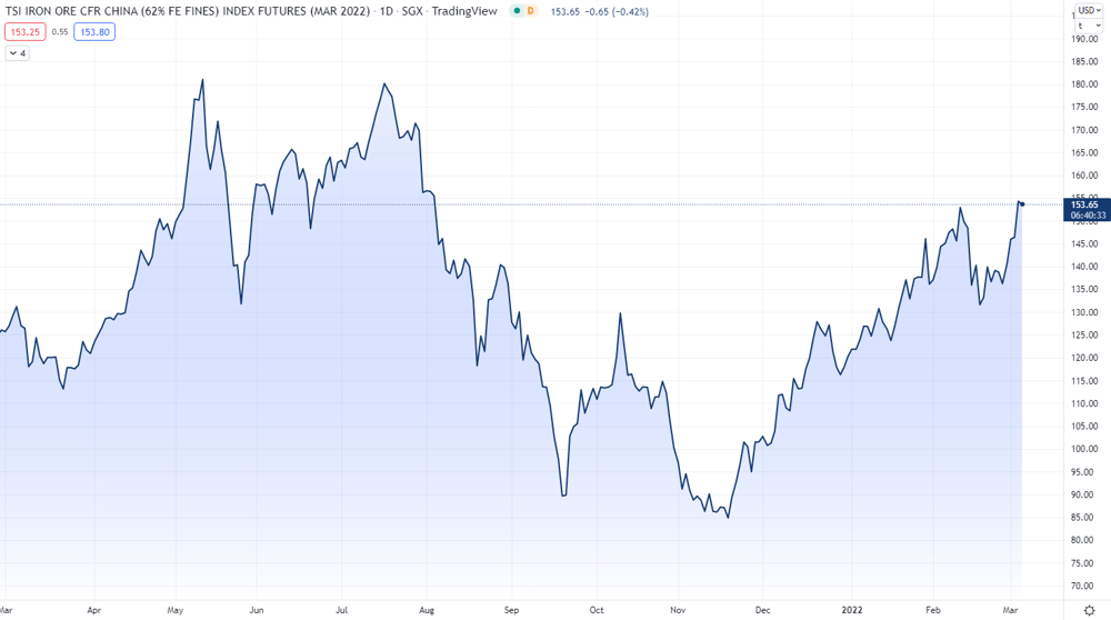 Iron Ore Futures March