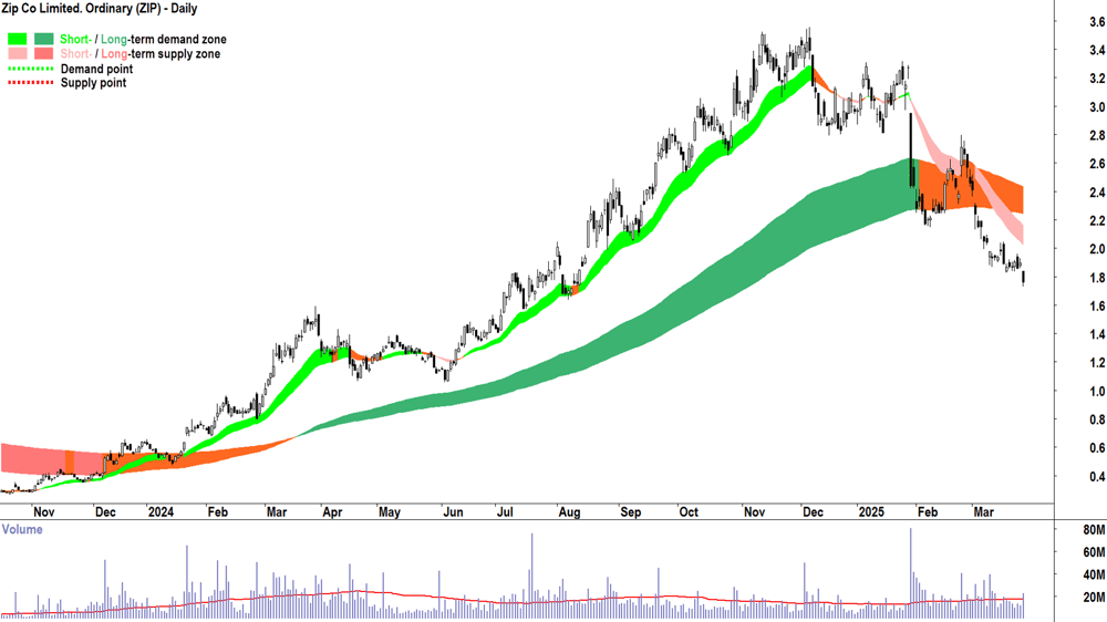 Zip Co. (ASX-ZIP) daily chart 27 March 2025