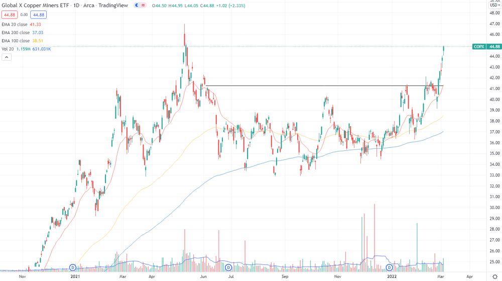Global X Copper Mines ETF
