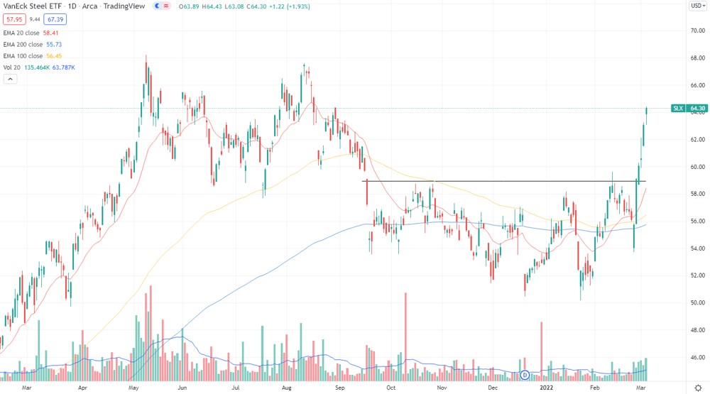 VanEck Steel ETF
