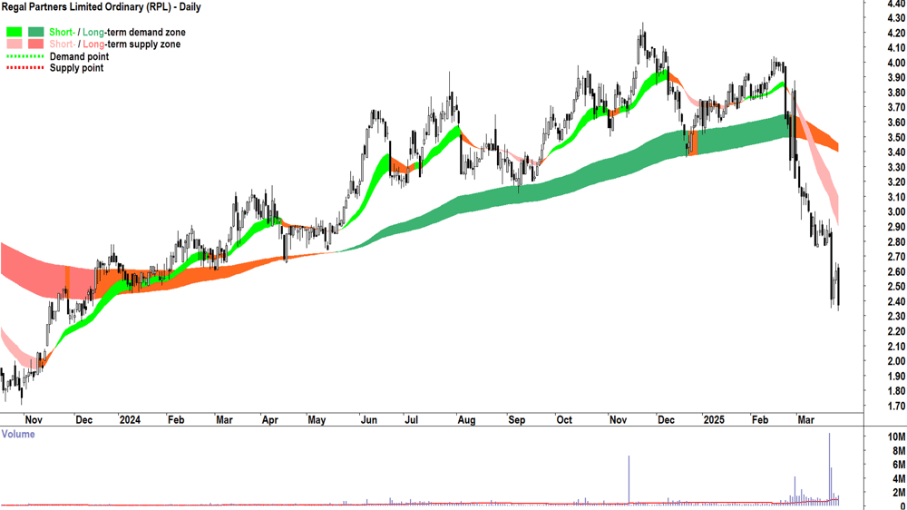 Regal Partners (ASX-RPL) daily chart 27 March 2025
