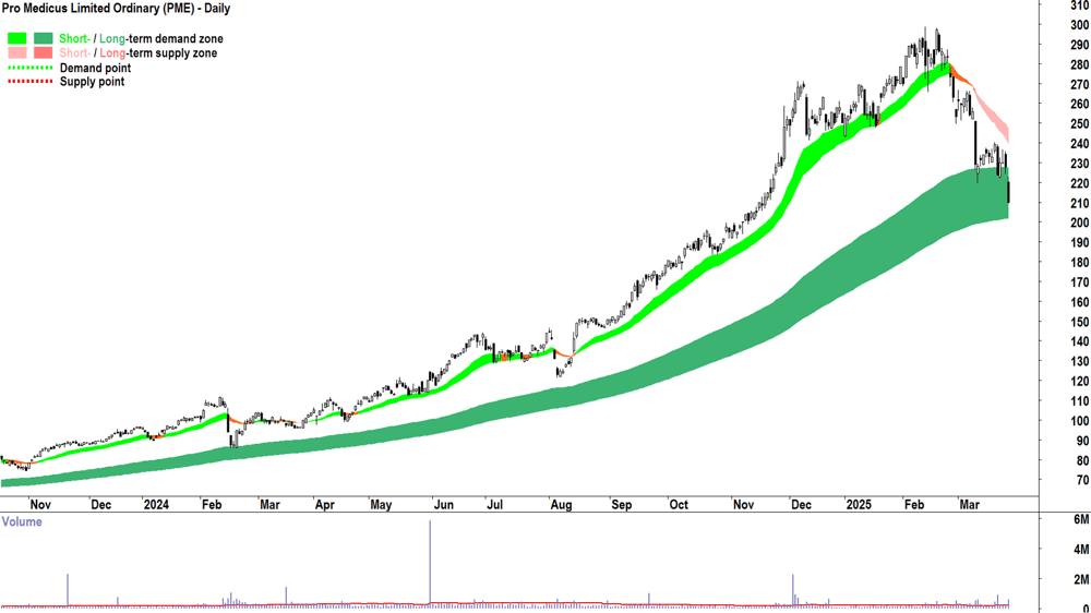 Pro Medicus (ASX-PME) daily chart 27 March 2025