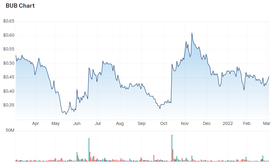 Bubs Australia Ltd (ASX BUB) Share Price - Market Index