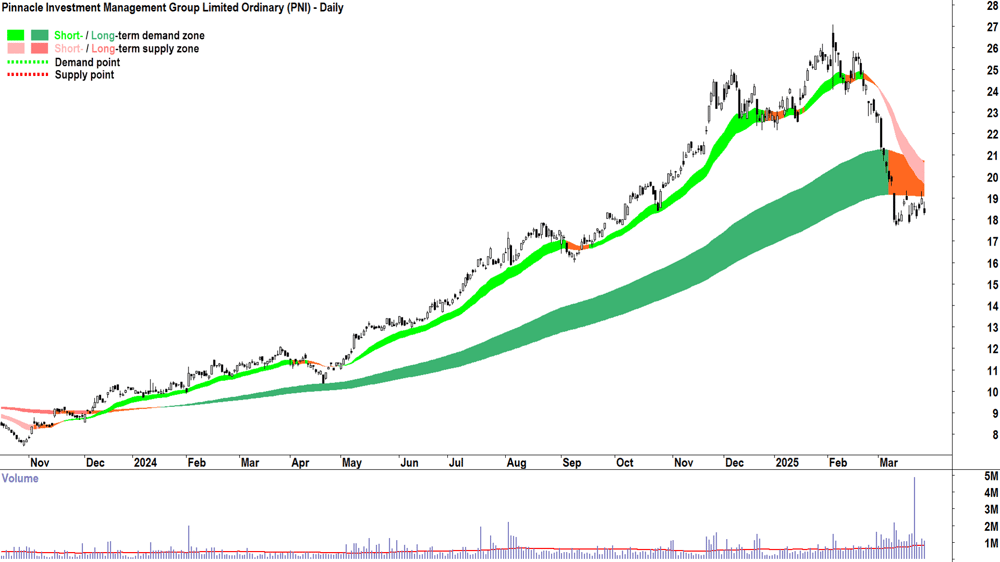 Pinnacle Investment Management Group (ASX-PNI) daily chart 27 March 2025