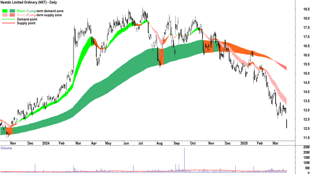 Nextdc (ASX-NXT) daily chart 27 March 2025