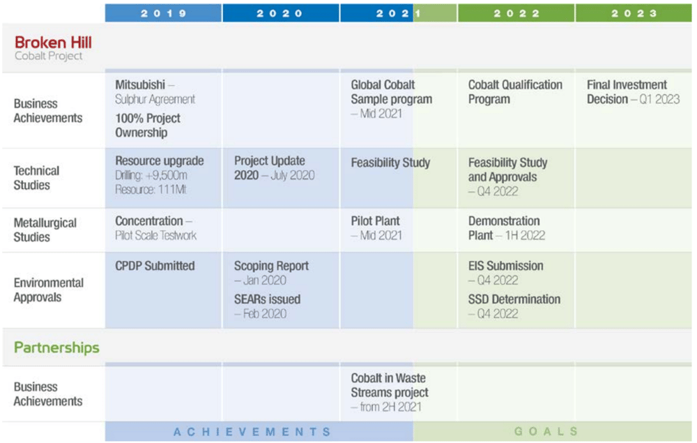 Broken Hill Project Development Timeline
