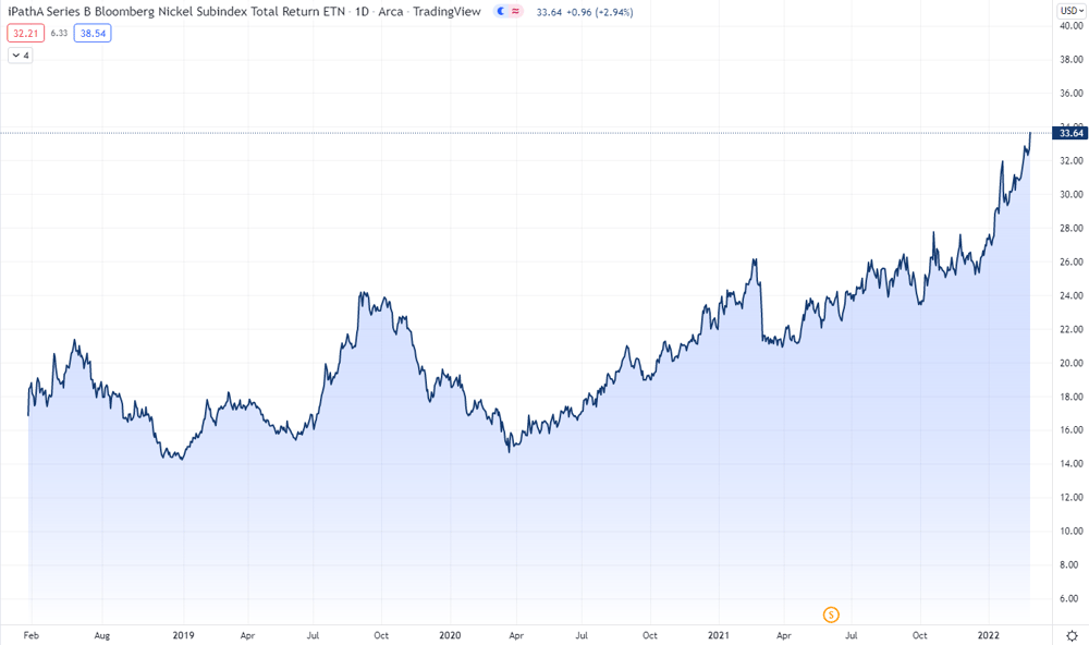 iPath Bloomberg Nickel Subindex