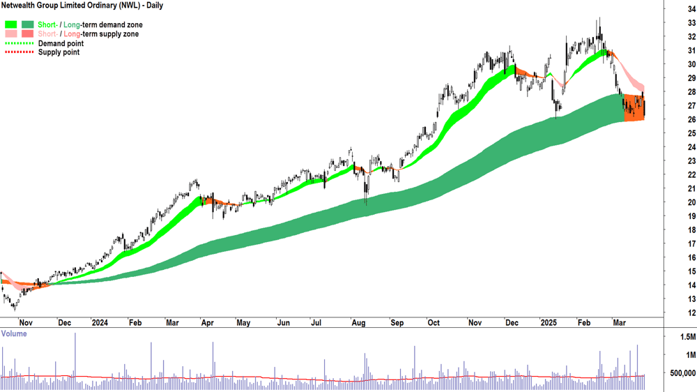 Netwealth Group (ASX-NWL) daily chart 27 March 2025