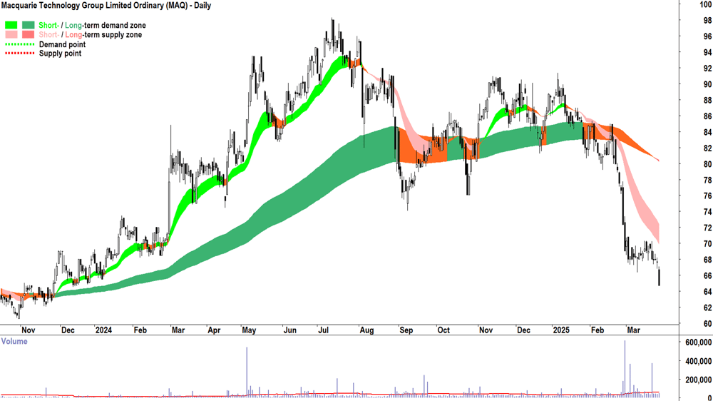 Macquarie Technology Group (ASX-MAQ) daily chart 27 March 2025