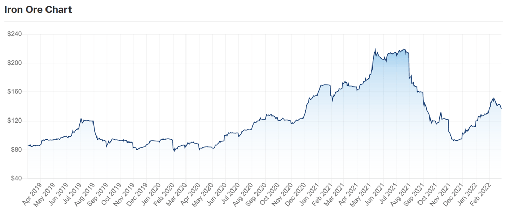 Iron Ore Today-s Spot Price & Charts - Market Index