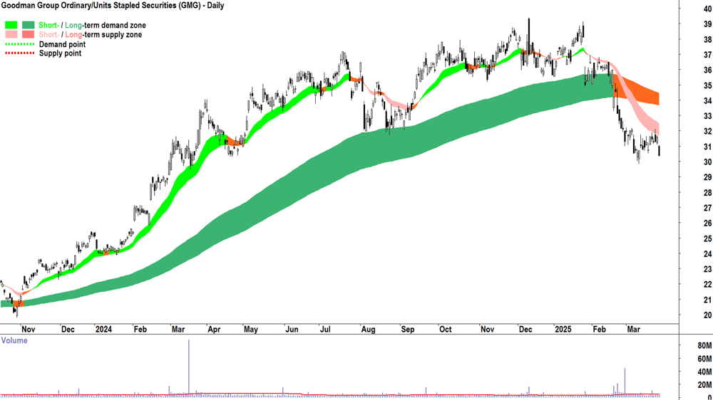 Goodman Group (ASX-GMG) daily chart 27 March 2025