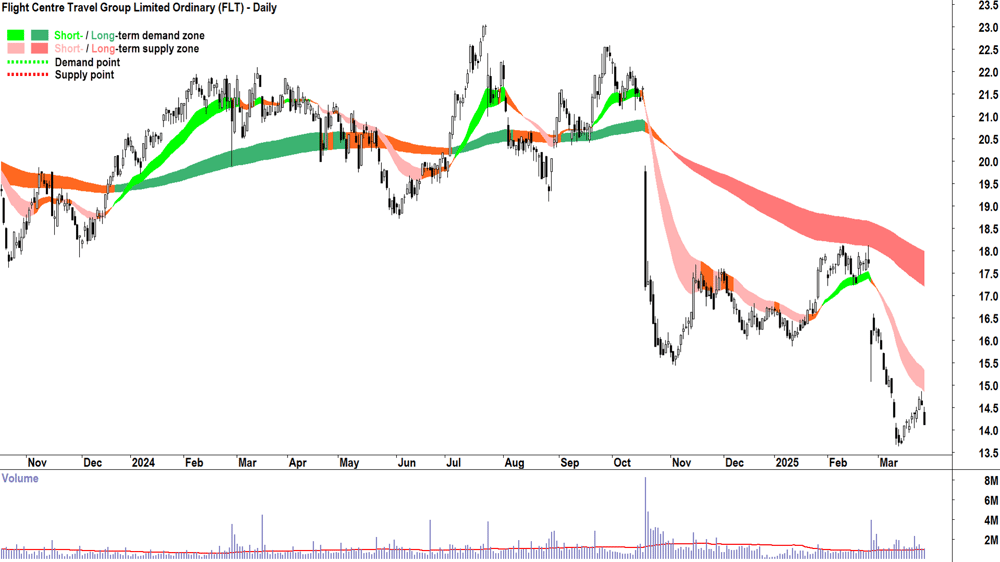 Flight Centre Travel Group (ASX-FLT) daily chart 27 March 2025
