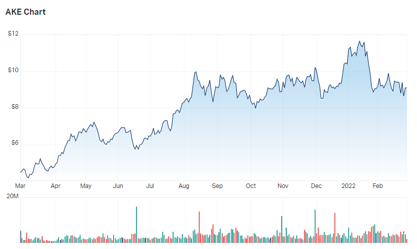 Orocobre Ltd (ASX AKE) Share Price - Market Index