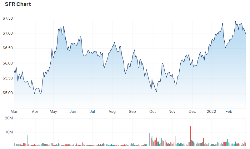 Sandfire Resources Ltd (ASX SFR) Share Price - Market Index