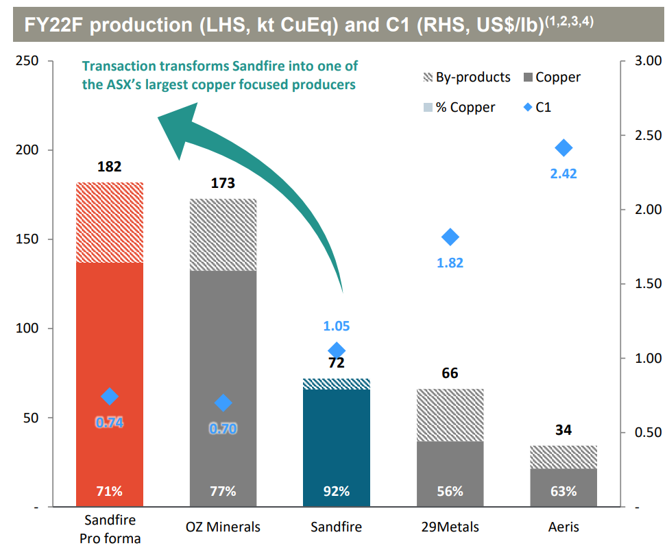 Sandfire and MATSA Production and Costs