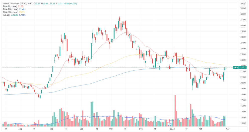 Global X Uranium ETF
