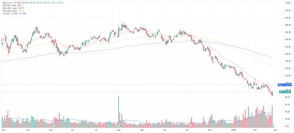 Square share price chart