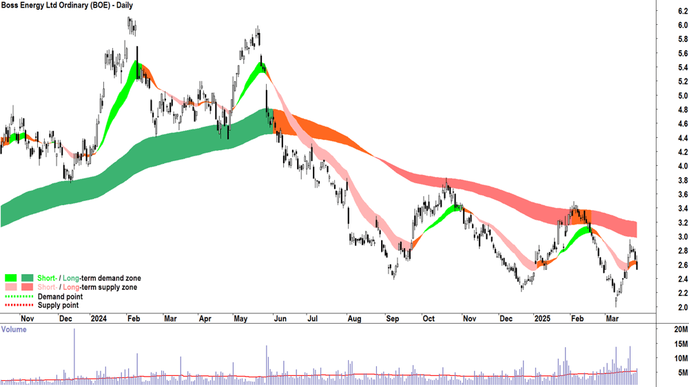 Boss Energy (ASX-BOE) daily chart 27 March 2025