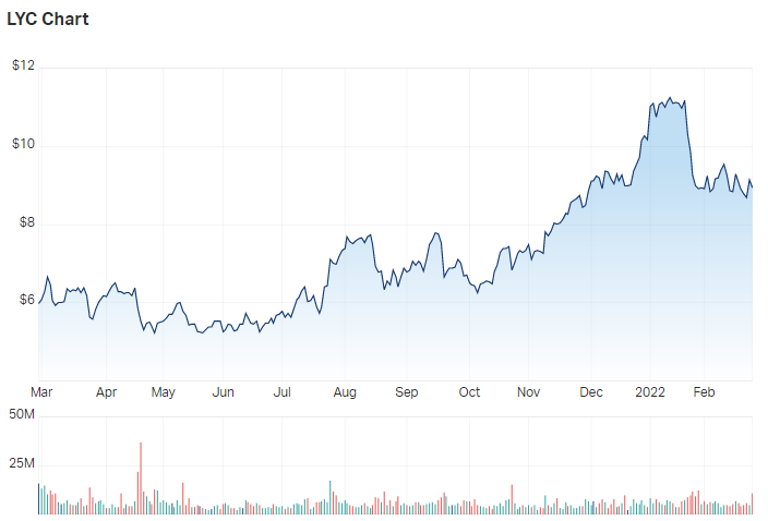 Lynas Rare EARTHS Ltd (ASX LYC) Share Price - Market Index