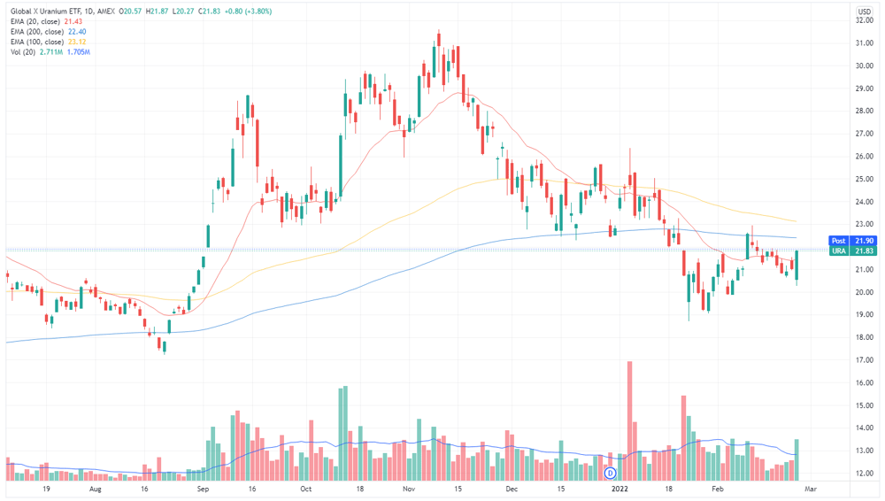 Global X Uranium ETF