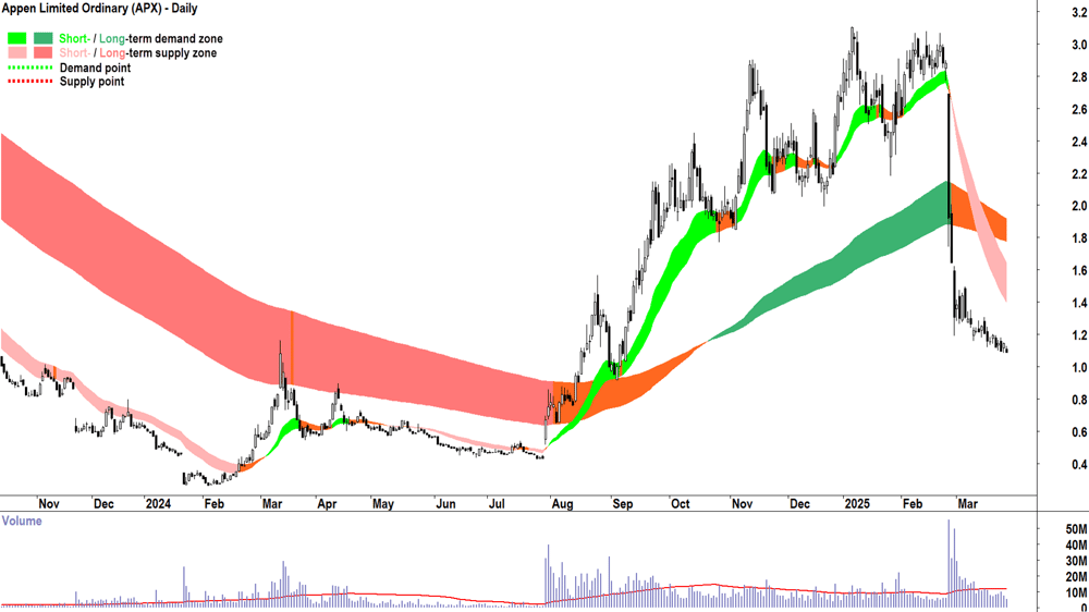 Appen (ASX-APX) daily chart 27 March 2025