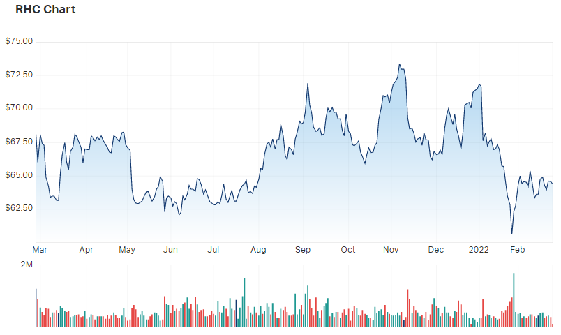 Ramsay Health Care Ltd (ASX RHC) Share Price