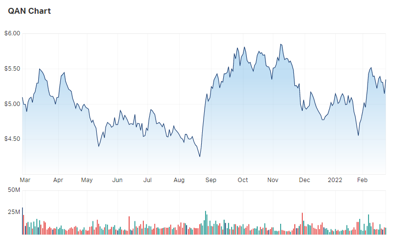 Qantas Chart