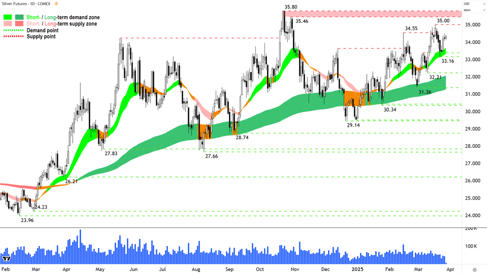 Silver Futures (Front month, back-adjusted) COMEX chart 27 March 2025