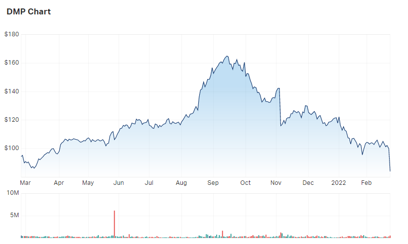 Domino-s Pizza price chart