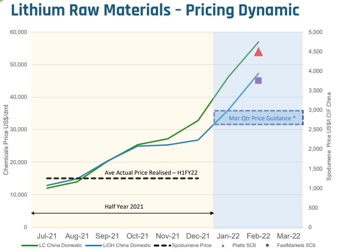 Pilbara Minerals lithium outlook 1H22