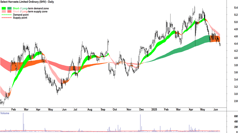Select Harvests (ASX-SHV) daily chart 18 June 2025