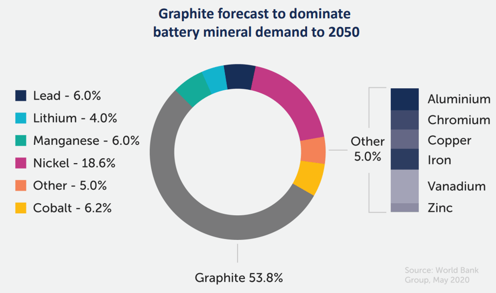 EV1 Presentation for Graphite