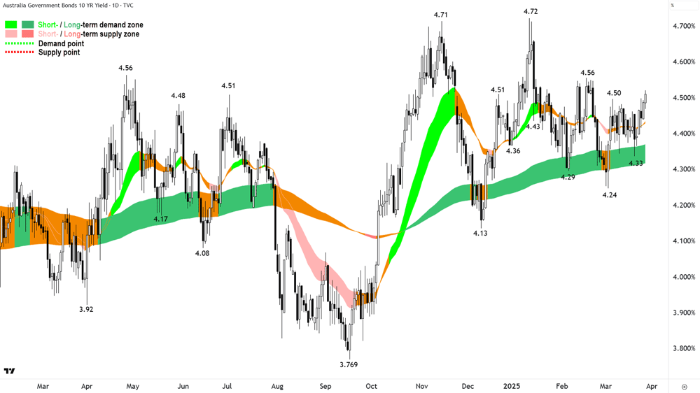 Australian 10 Year Government Bond Yield chart 27 March 2025