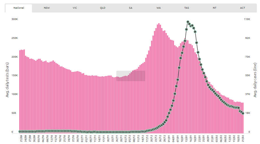 Australia PCR tests vs. Average daily cases
