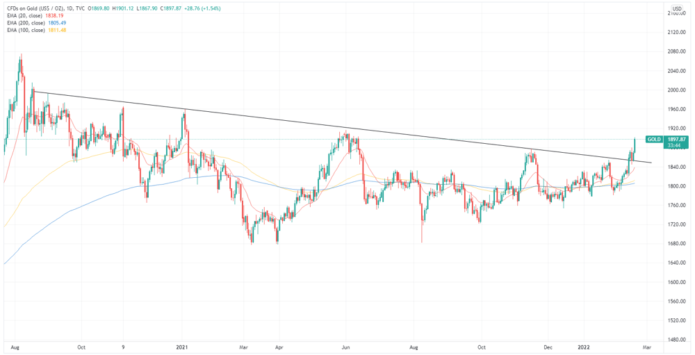 Gold price